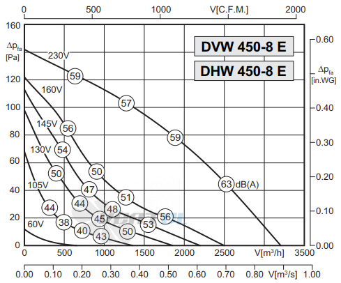 Rosenberg DHW 450-8 E - описание, технические характеристики, графики